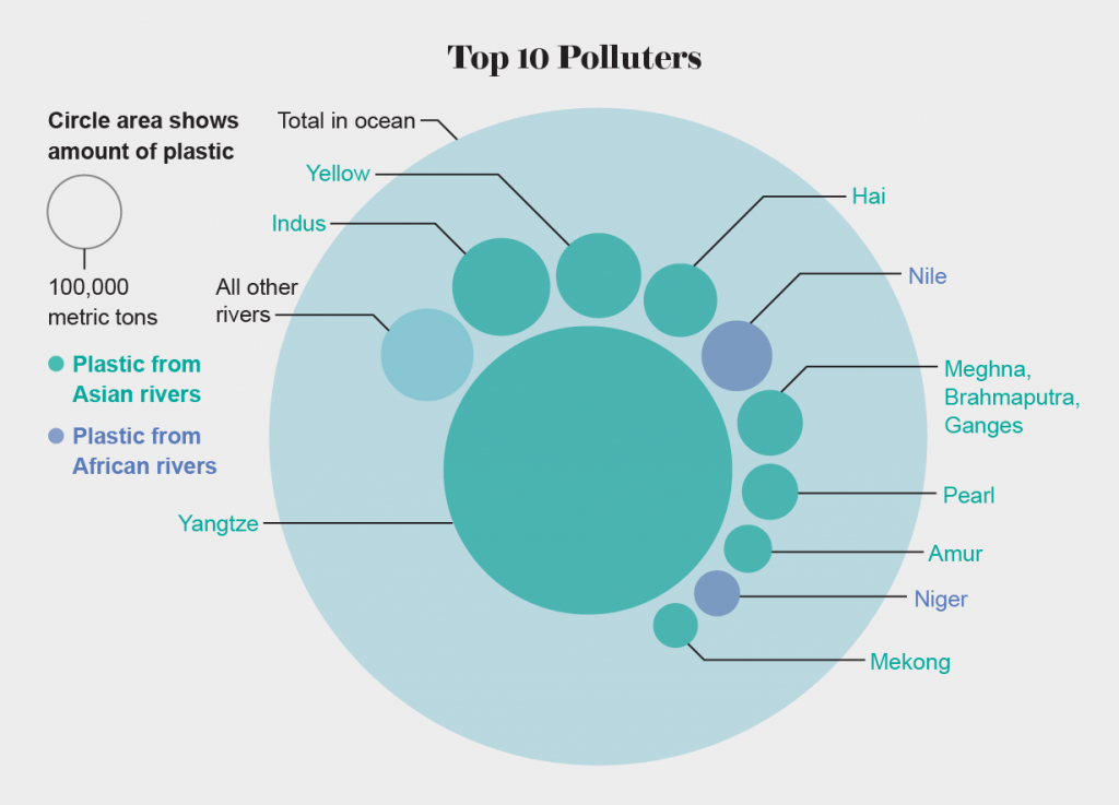Eine Übersicht über die Flüsse, die die Meere am meisten verschmutzen