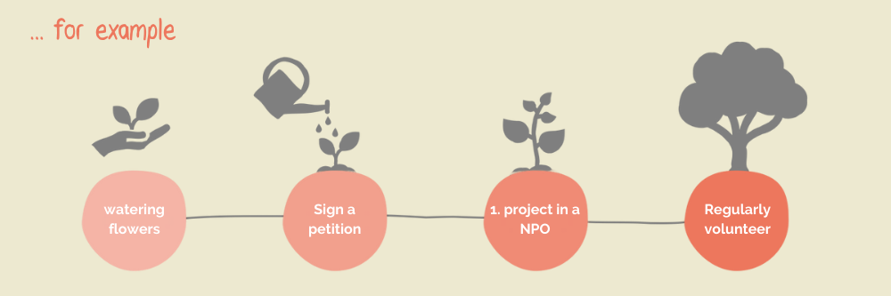 A metaphor is illustrated to find the volunteering opportunity: How a plant becomes a tree, as a representation of how you start small with volunteering and then it grows further
