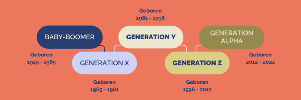 Auf orangenem Hintergrund ist ein Generationsmodell dargestellt. In bunten Kästchen steht nacheinander: "Baby-Boomer, geboren 1945 - 1965", "Generation X, geboren 1965 - 1981", "Generation Y, geborgen 1981 - 1996", "Generation Z, geboren 1996 - 2012", "Generation Alpha, geboren 2012 - 2024"