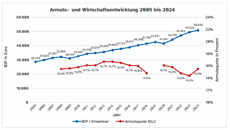 Armuts- und Wirtschaftsentwicklung in Deutschland, 2005 bis 2024 (Quelle: Der Paritätische 2025)