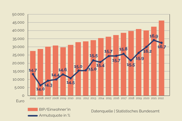 Statistik zur Entwicklungs der Armutsgefährdung in Deutschland