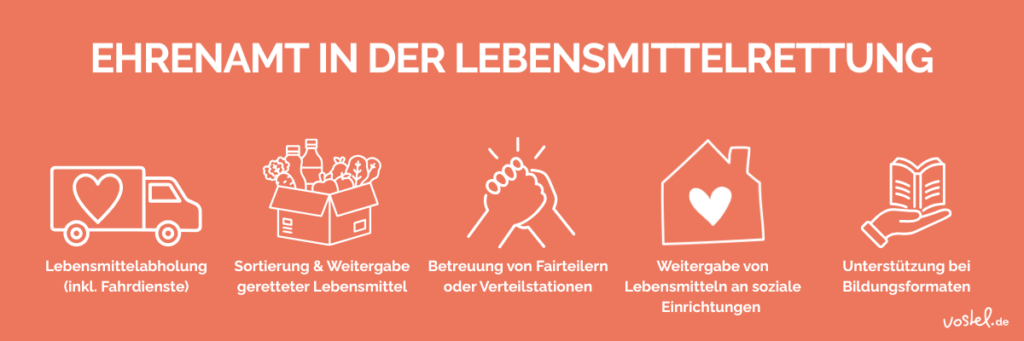 Zwischenbild Ehrenamt in der Lebensmittelrettung: Ehrenamtsformen