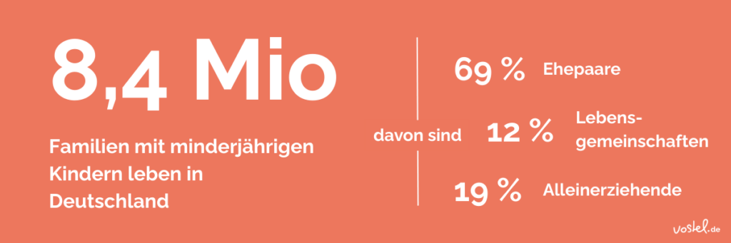 Zwischenbild: Ehrenamt mit Familien - Zahlen und Fakten zu Familien in Deutschland als Grafik