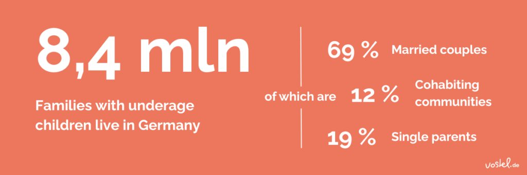 Intermediate image: Volunteering with families - facts and figures on families in Germany as a graphic