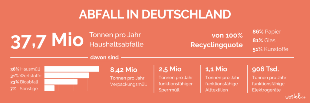 Zwischenbild: Ehrenamt im Bereich Zero Waste - Abfall in Deutschland, eine Grafik mit Zahlen aus dem 1. Textabschnitt.