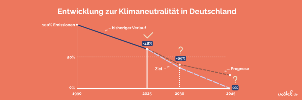 Entwicklung zur Klimaneuralität in Deutschland